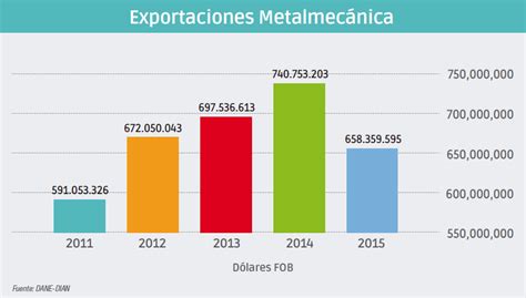 sector metalmecánico en colombia|Estadísticas Esenciales: La Clave para .